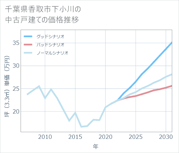 千葉県香取市下小川の中古戸建て価格推移