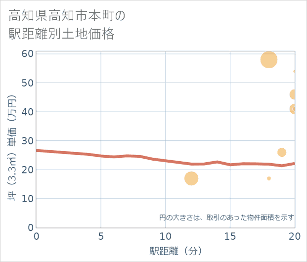 高知県高知市本町の徒歩距離別の土地坪単価