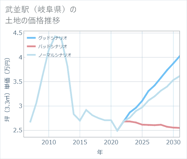 武並駅(岐阜県)の土地価格推移