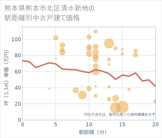 熊本県熊本市北区清水新地の徒歩距離別の中古戸建て坪単価