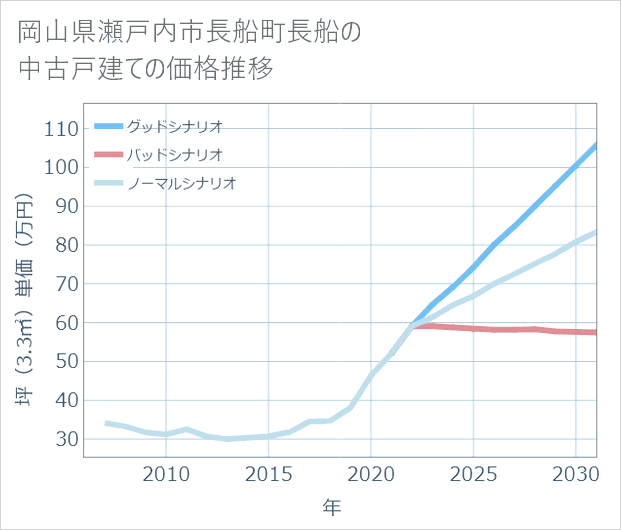 岡山県瀬戸内市長船町長船の中古戸建て価格推移