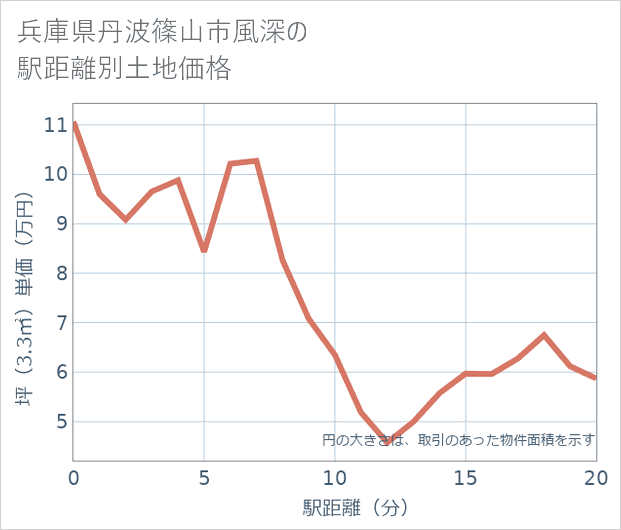 兵庫県丹波篠山市風深の徒歩距離別の土地坪単価