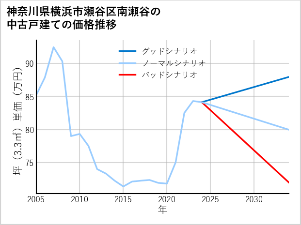 神奈川県横浜市瀬谷区南瀬谷の中古戸建て価格推移