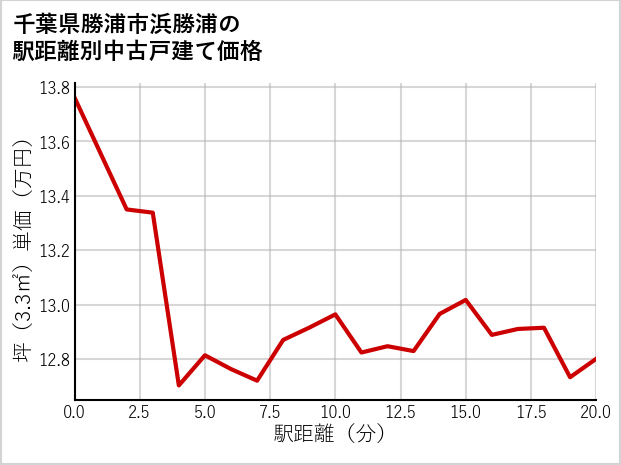 千葉県勝浦市浜勝浦の徒歩距離別の中古戸建て坪単価