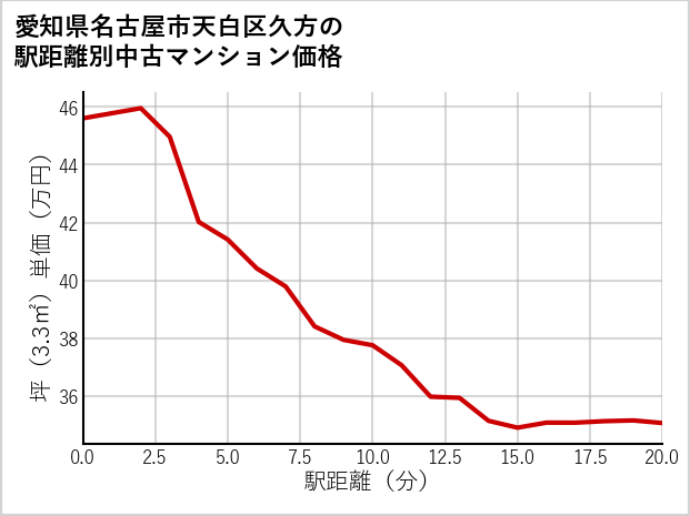 愛知県名古屋市天白区久方の徒歩距離別の中古マンション坪単価