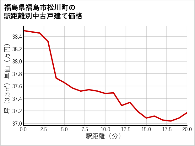 福島県福島市松川町の徒歩距離別の中古戸建て坪単価