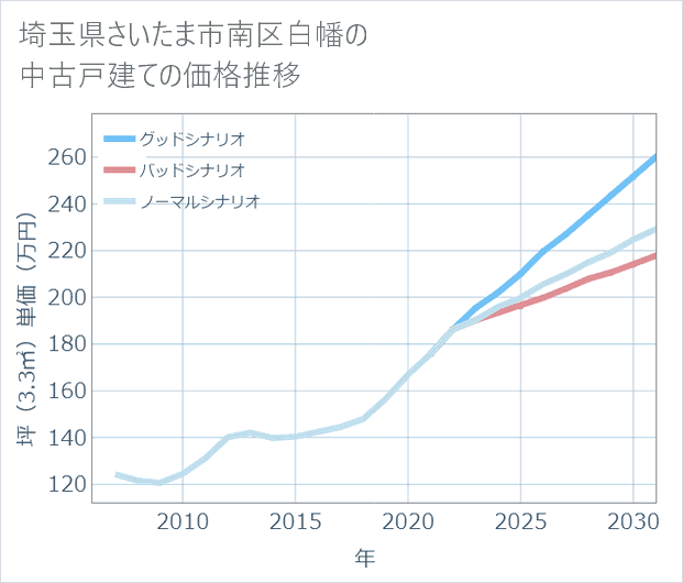 埼玉県さいたま市南区白幡の中古戸建て価格推移
