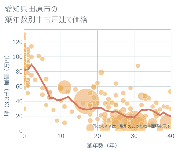 愛知県田原市の築年数別の中古戸建て坪単価