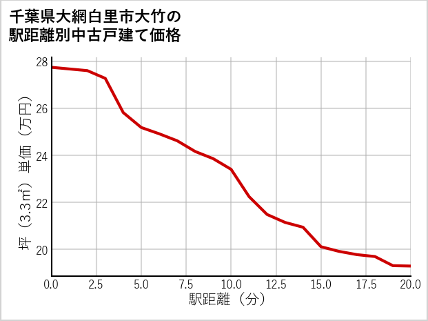 千葉県大網白里市大竹の徒歩距離別の中古戸建て坪単価