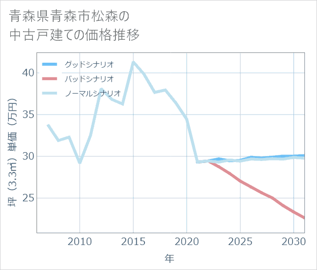 青森県青森市松森の中古戸建て価格推移