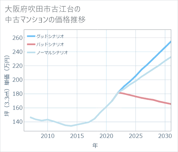 大阪府吹田市古江台の中古マンション価格推移