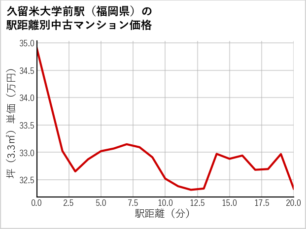 久留米大学前駅（福岡県）の徒歩距離別の中古マンション坪単価