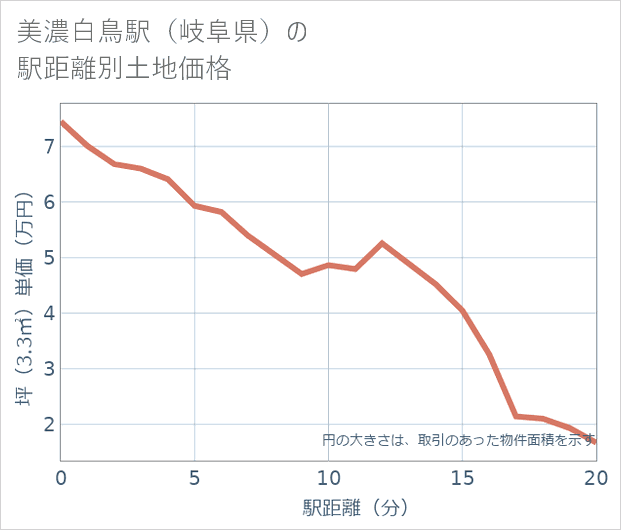 美濃白鳥駅(岐阜県)の徒歩距離別の土地坪単価