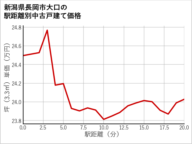 新潟県長岡市大口の徒歩距離別の中古戸建て坪単価