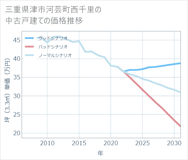 三重県津市河芸町西千里の中古戸建て価格推移