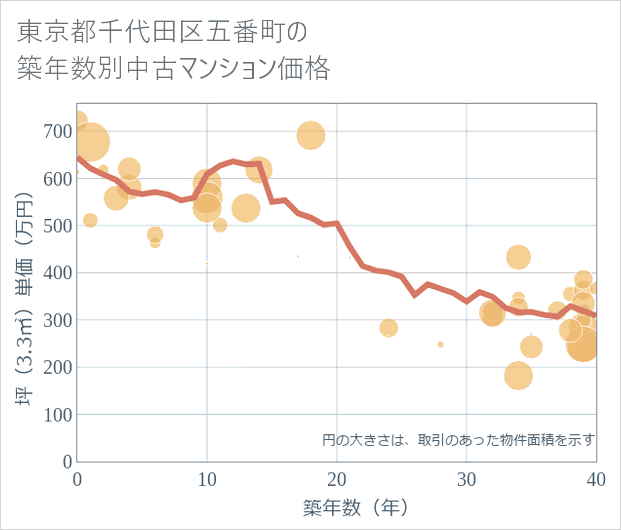 東京都千代田区五番町の築年数別の中古マンション坪単価