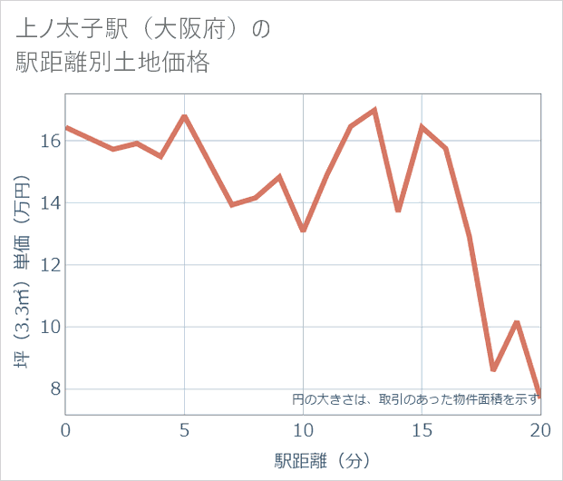上ノ太子駅(大阪府)の徒歩距離別の土地坪単価