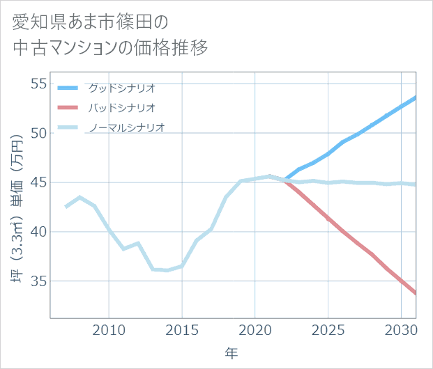 愛知県あま市篠田の中古マンション価格推移