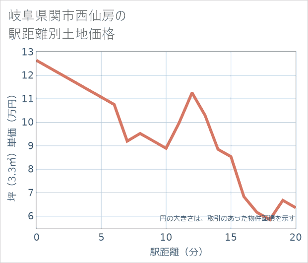 岐阜県関市西仙房の徒歩距離別の土地坪単価