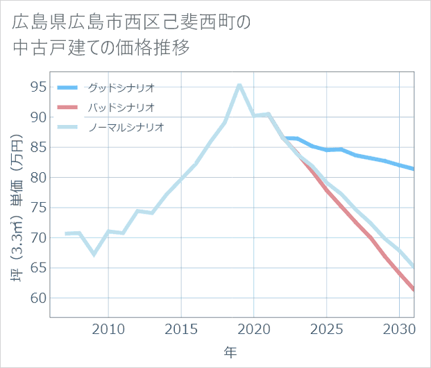 広島県広島市西区己斐西町の中古戸建て価格推移