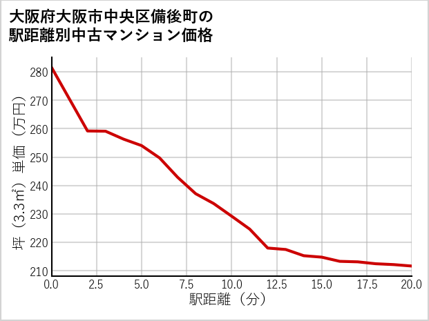 大阪府大阪市中央区備後町の徒歩距離別の中古マンション坪単価