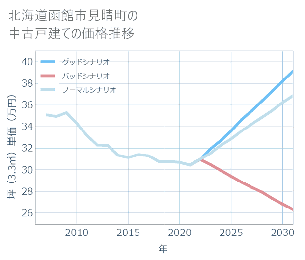 北海道函館市見晴町の中古戸建て価格推移