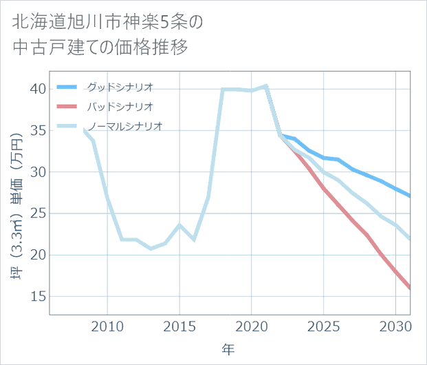 北海道旭川市神楽5条の中古戸建て価格推移