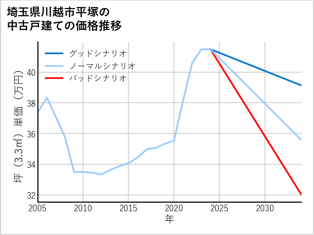 埼玉県川越市平塚の中古戸建て価格推移