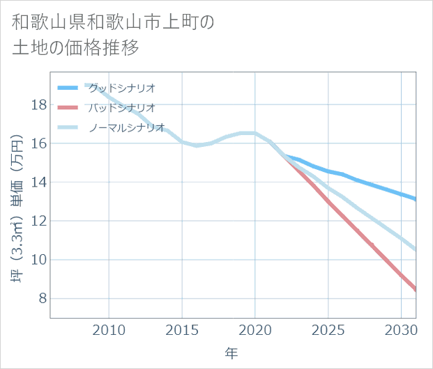 和歌山県和歌山市上町の土地価格推移