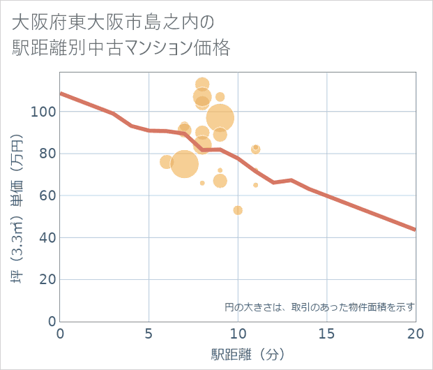 大阪府東大阪市島之内の徒歩距離別の中古マンション坪単価