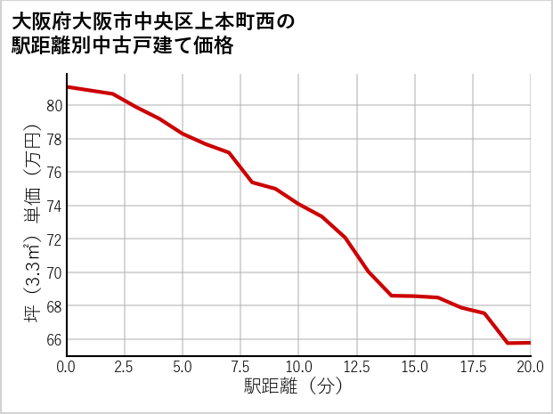 大阪府大阪市中央区上本町西の徒歩距離別の中古戸建て坪単価