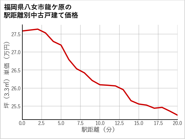 福岡県八女市龍ケ原の徒歩距離別の中古戸建て坪単価