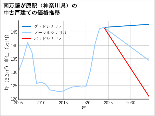 南万騎が原駅（神奈川県）の中古戸建て価格推移