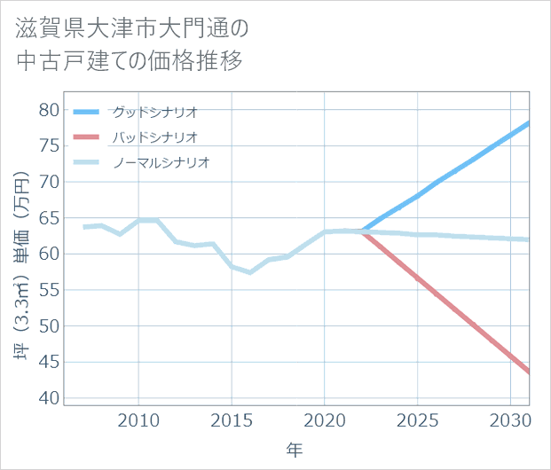 滋賀県大津市大門通の中古戸建て価格推移