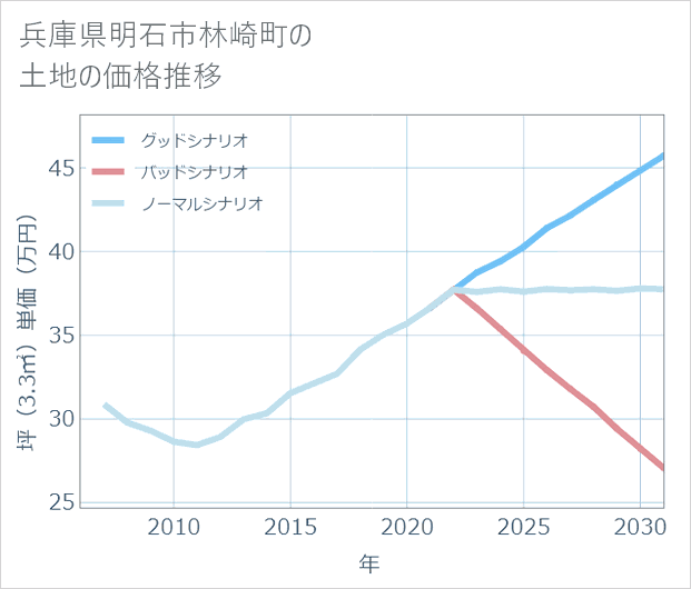 兵庫県明石市林崎町の土地価格推移