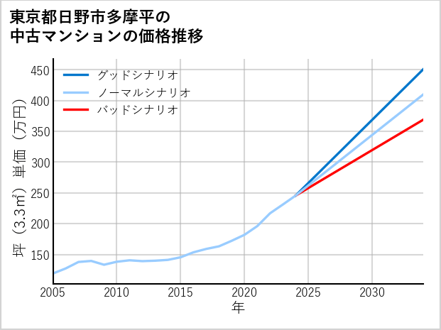 東京都日野市多摩平の中古マンション価格推移