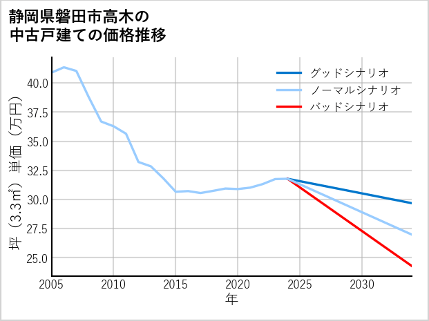 静岡県磐田市高木の中古戸建て価格推移