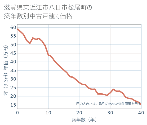滋賀県東近江市八日市松尾町の築年数別の中古戸建て坪単価
