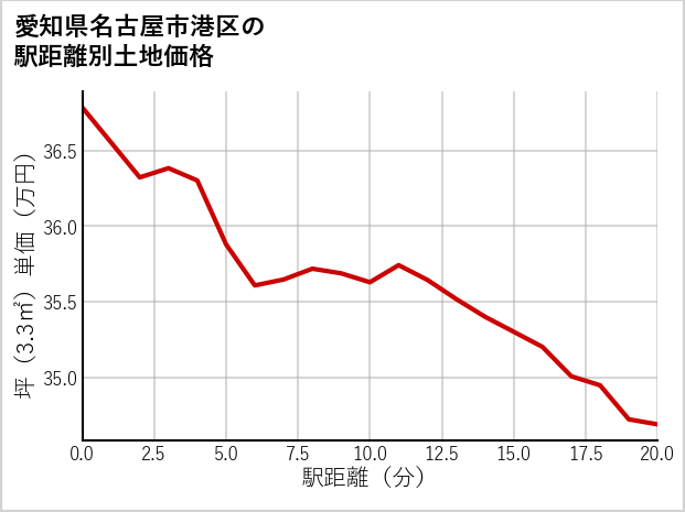 愛知県名古屋市港区六軒家の徒歩距離別の土地坪単価