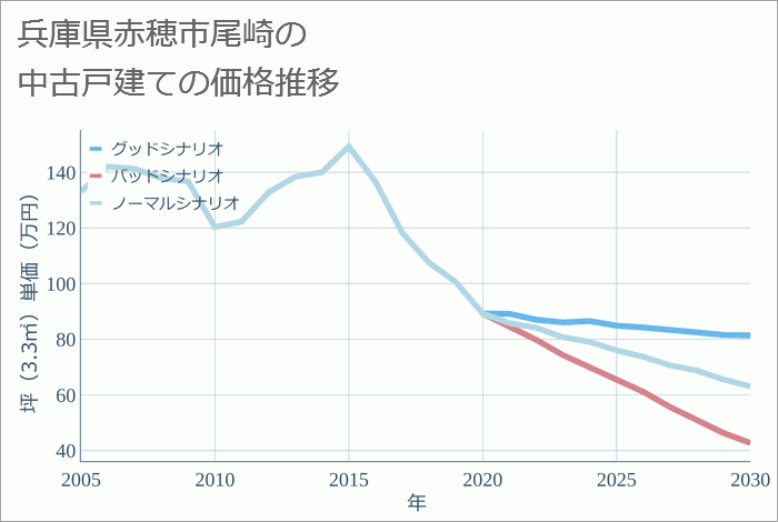 兵庫県赤穂市尾崎の中古戸建て価格推移