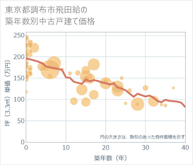 東京都調布市飛田給の築年数別の中古戸建て坪単価