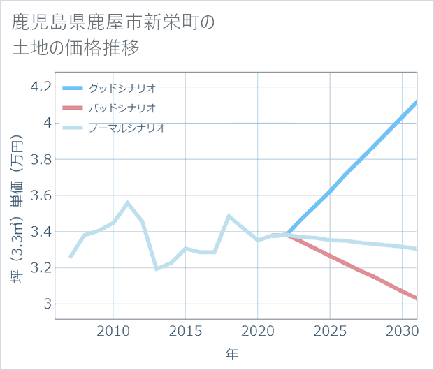 鹿児島県鹿屋市新栄町の土地価格推移
