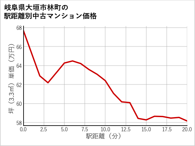 岐阜県大垣市林町の徒歩距離別の中古マンション坪単価