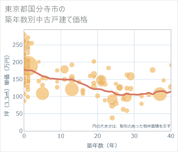 東京都国分寺市の築年数別の中古戸建て坪単価