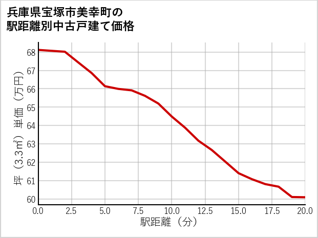 兵庫県宝塚市美幸町の徒歩距離別の中古戸建て坪単価