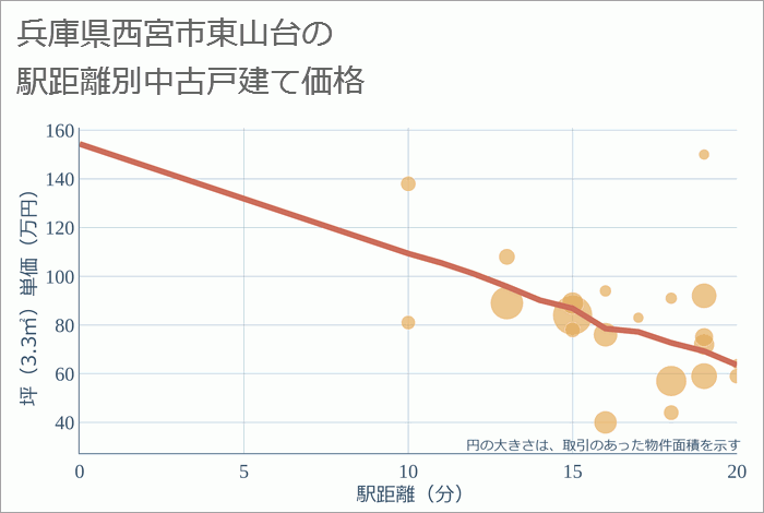 兵庫県西宮市東山台の徒歩距離別の中古戸建て坪単価