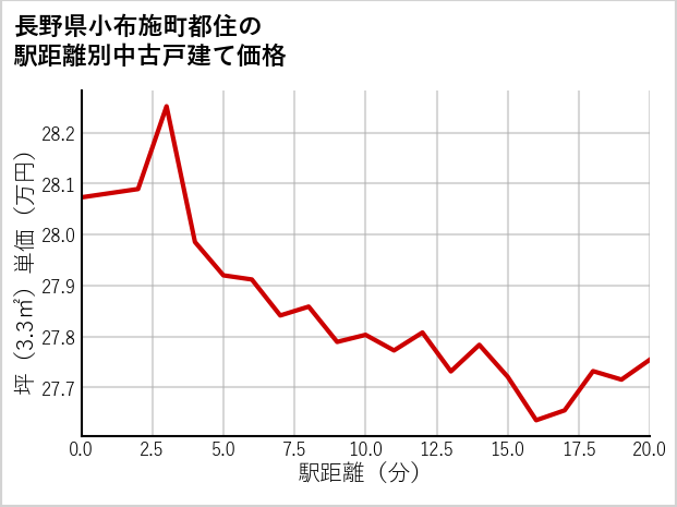 長野県小布施町都住の徒歩距離別の中古戸建て坪単価
