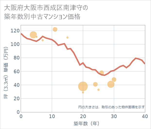 大阪府大阪市西成区南津守の築年数別の中古マンション坪単価