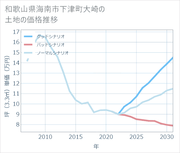 和歌山県海南市下津町大崎の土地価格推移