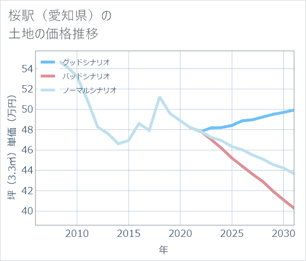桜駅(愛知県)の土地価格推移